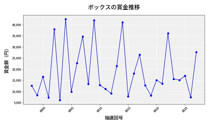 第6928回 ナンバーズ3 賞金推移