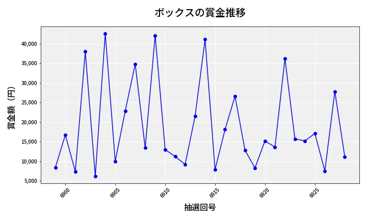 第6929回 ナンバーズ3 賞金推移