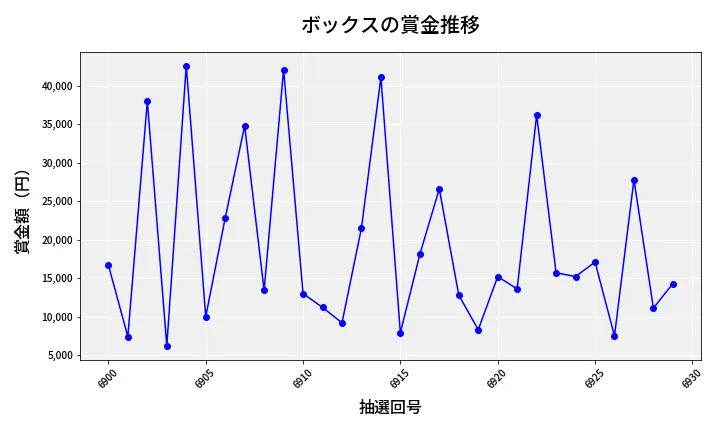 第6930回 ナンバーズ3 賞金推移
