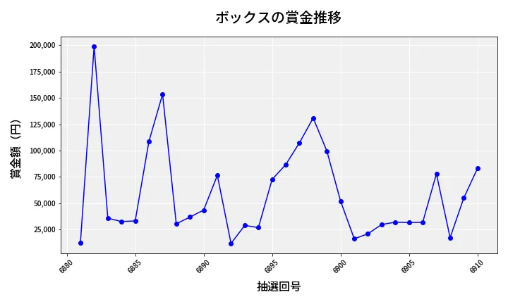 第6911回 ナンバーズ4 ボックス賞金推移