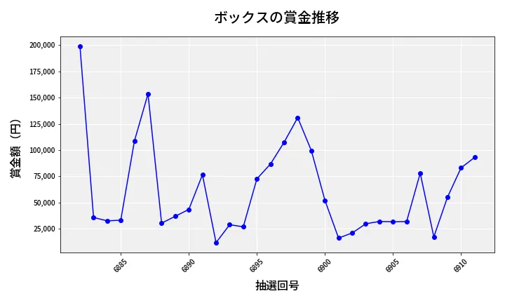 第6912回 ナンバーズ4 ボックス賞金推移