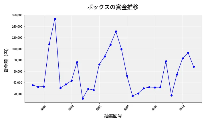 第6913回 ナンバーズ4 ボックス賞金推移