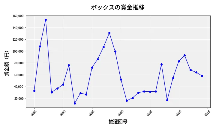 第6915回 ナンバーズ4 ボックス賞金推移