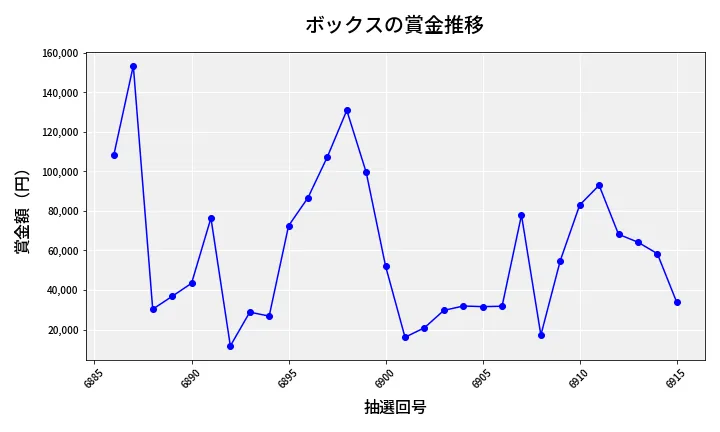 第6916回 ナンバーズ4 ボックス賞金推移