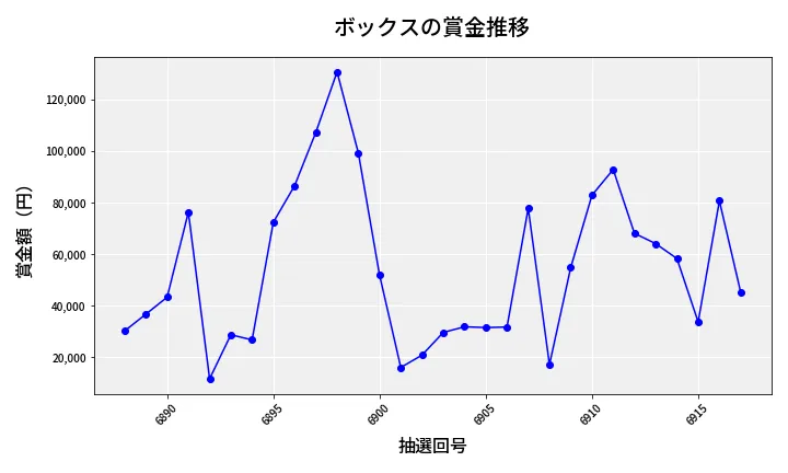 第6918回 ナンバーズ4 ボックス賞金推移
