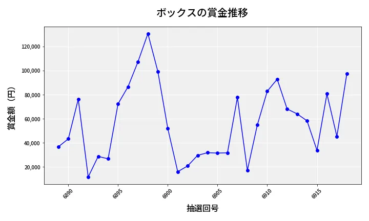 第6919回 ナンバーズ4 ボックス賞金推移