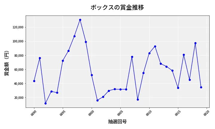 第6920回 ナンバーズ4 ボックス賞金推移