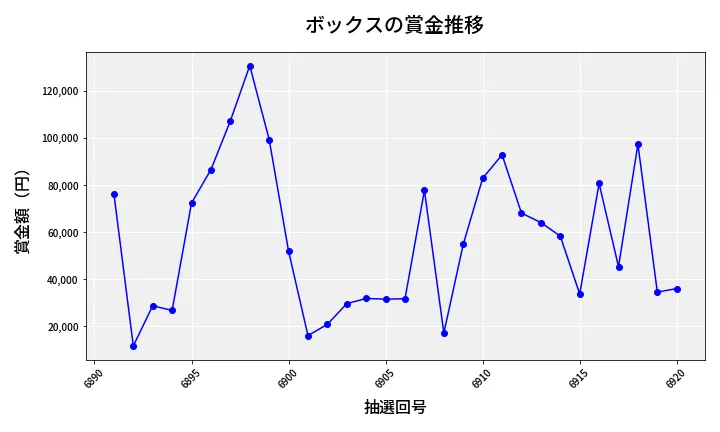 第6921回 ナンバーズ4 ボックス賞金推移
