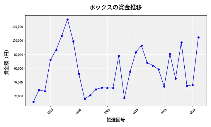 第6922回 ナンバーズ4 ボックス賞金推移