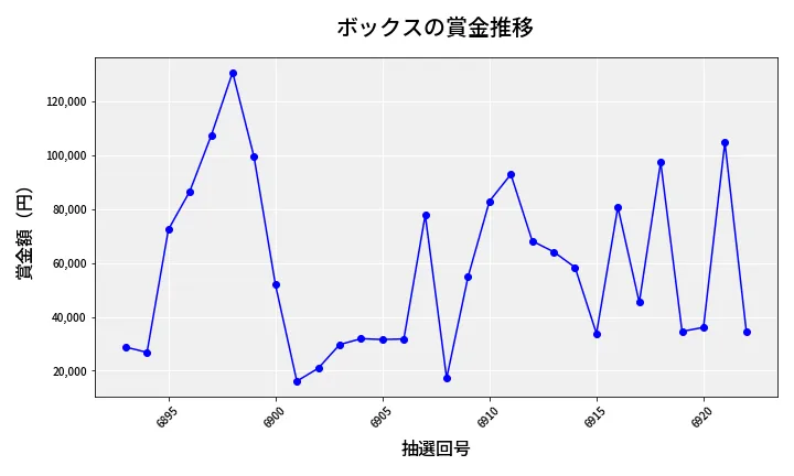 第6923回 ナンバーズ4 ボックス賞金推移