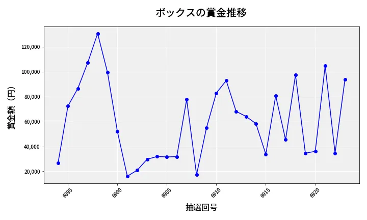 第6924回 ナンバーズ4 ボックス賞金推移