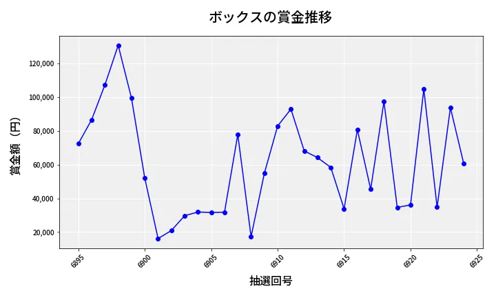 第6925回 ナンバーズ4 ボックス賞金推移