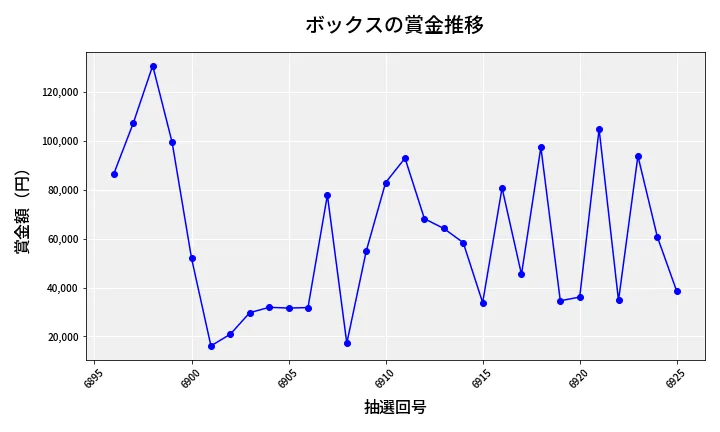 第6926回 ナンバーズ4 ボックス賞金推移