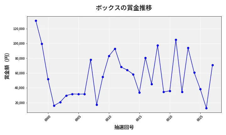 第6928回 ナンバーズ4 ボックス賞金推移