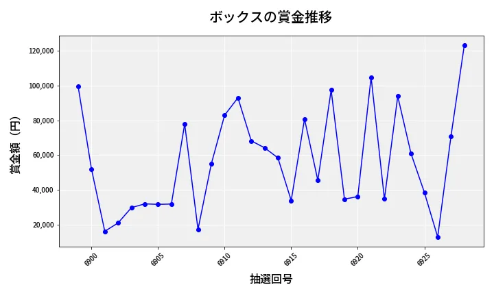 第6929回 ナンバーズ4 ボックス賞金推移