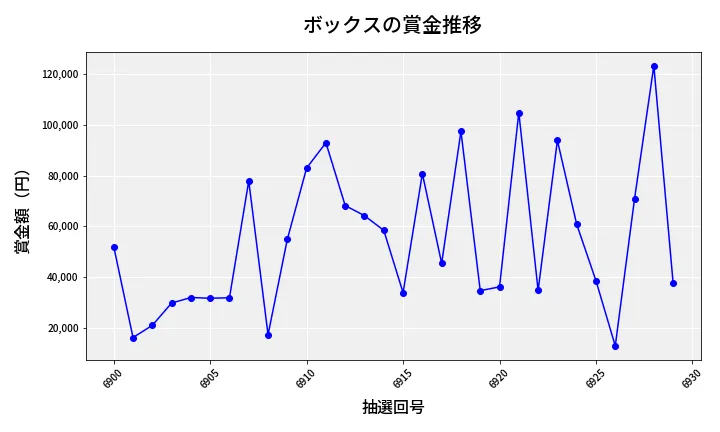 第6930回 ナンバーズ4 ボックス賞金推移