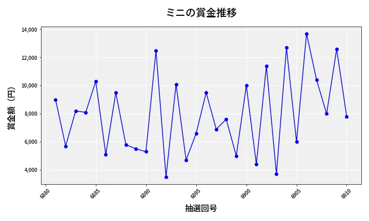 第6911回 ナンバーズ3 賞金推移