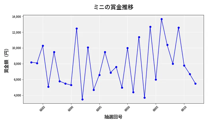 第6913回 ナンバーズ3 賞金推移