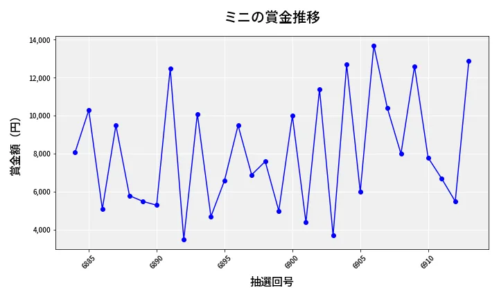 第6914回 ナンバーズ3 賞金推移