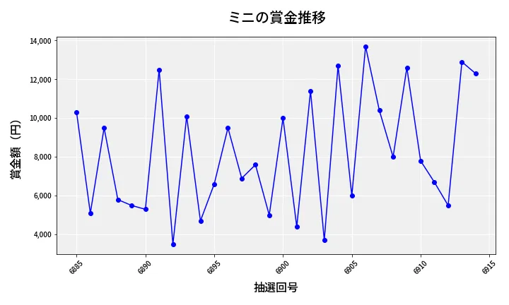 第6915回 ナンバーズ3 賞金推移
