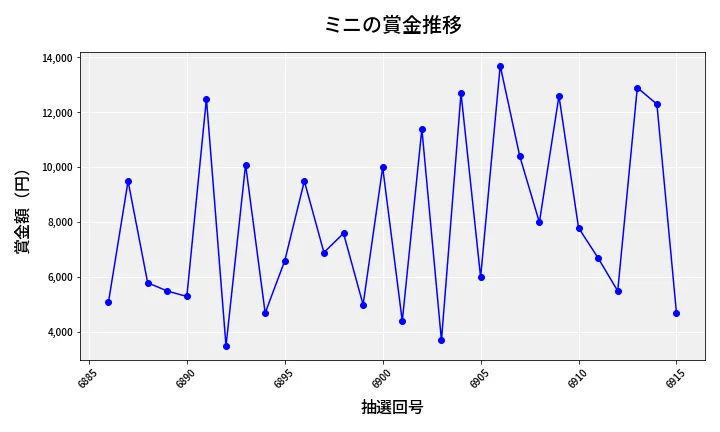 第6916回 ナンバーズ3 賞金推移