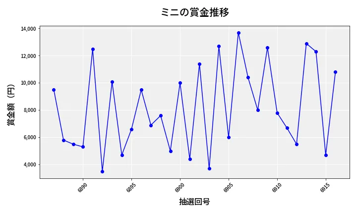 第6917回 ナンバーズ3 賞金推移