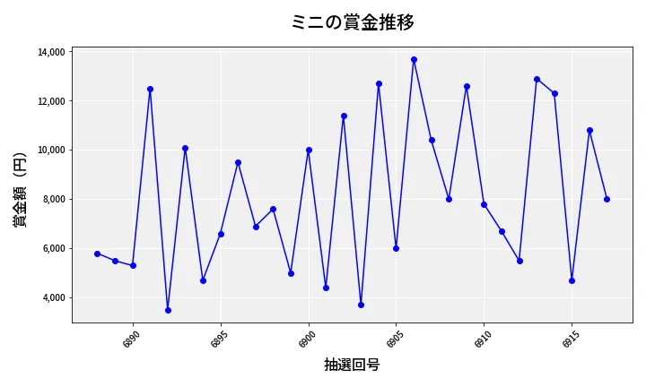 第6918回 ナンバーズ3 賞金推移