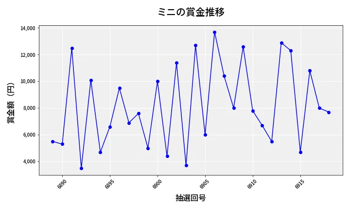 第6919回 ナンバーズ3 賞金推移