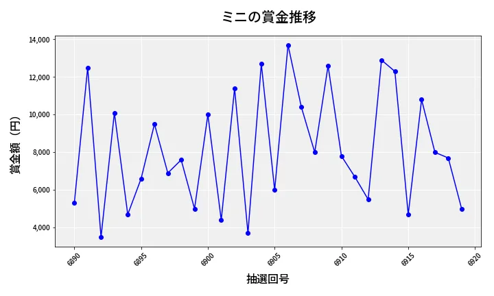 第6920回 ナンバーズ3 賞金推移