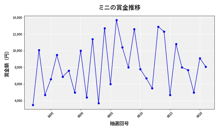 第6922回 ナンバーズ3 賞金推移
