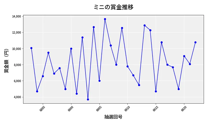 第6923回 ナンバーズ3 賞金推移