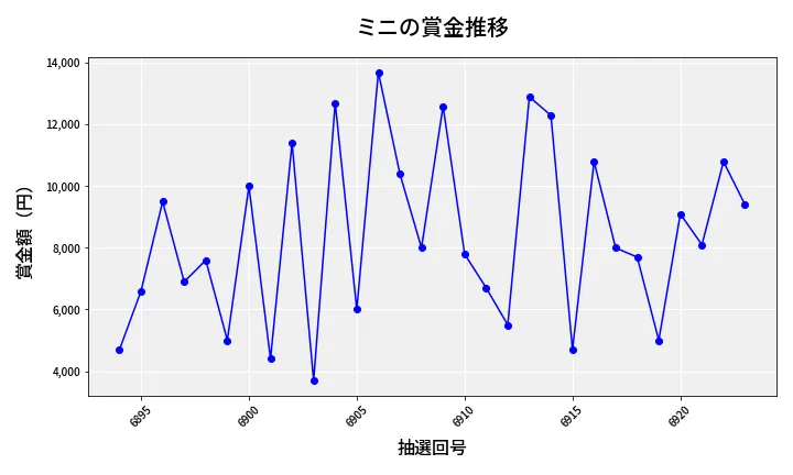 第6924回 ナンバーズ3 賞金推移