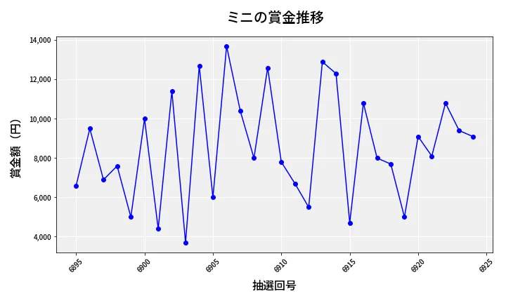 第6925回 ナンバーズ3 賞金推移