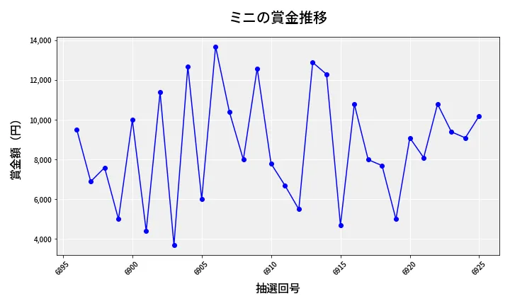 第6926回 ナンバーズ3 賞金推移