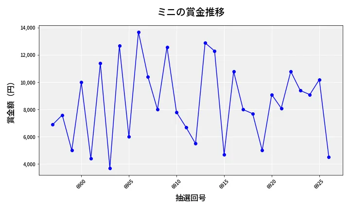 第6927回 ナンバーズ3 賞金推移