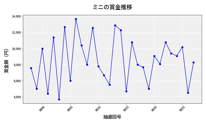 第6928回 ナンバーズ3 賞金推移