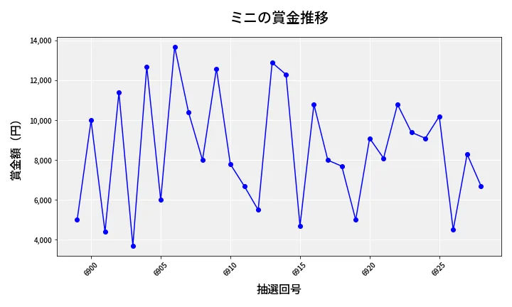 第6929回 ナンバーズ3 賞金推移