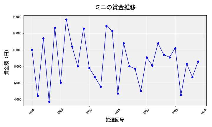 第6930回 ナンバーズ3 賞金推移