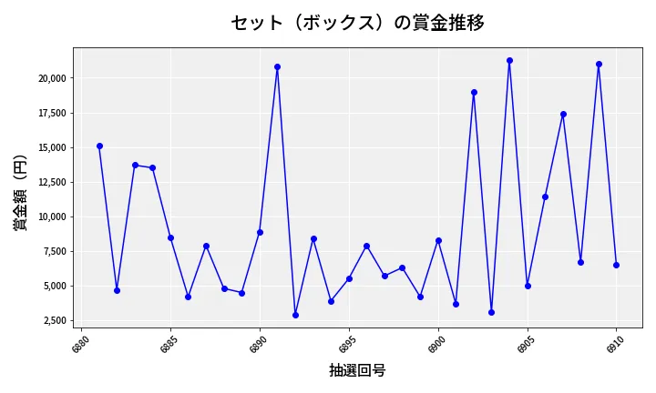 第6911回 ナンバーズ3 賞金推移