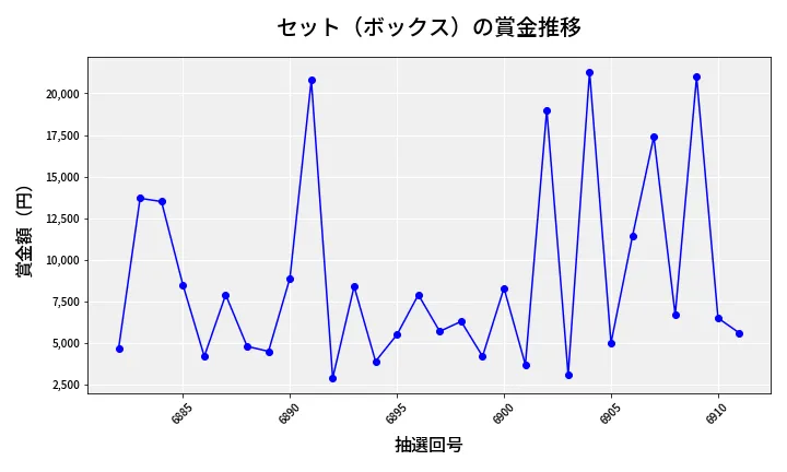 第6912回 ナンバーズ3 賞金推移