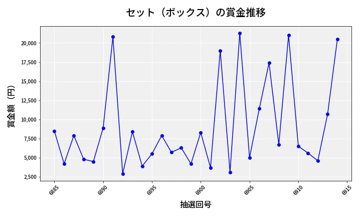 第6915回 ナンバーズ3 賞金推移