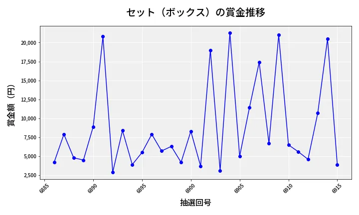 第6916回 ナンバーズ3 賞金推移