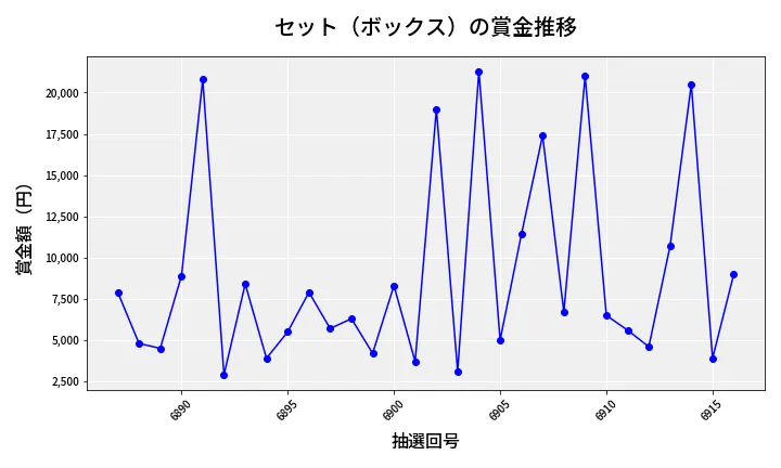 第6917回 ナンバーズ3 賞金推移