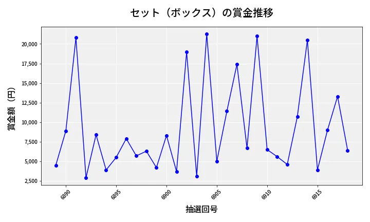第6919回 ナンバーズ3 賞金推移