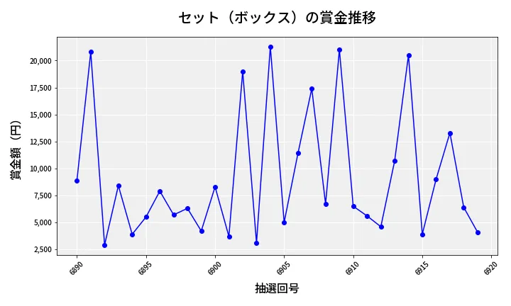 第6920回 ナンバーズ3 賞金推移