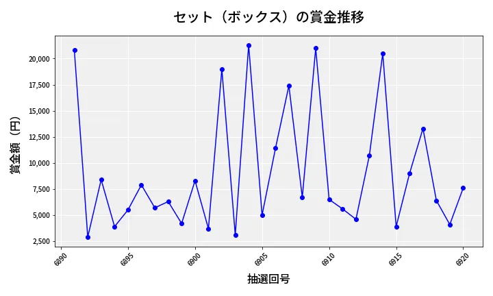 第6921回 ナンバーズ3 賞金推移