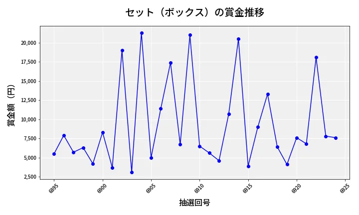 第6925回 ナンバーズ3 賞金推移