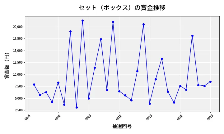 第6926回 ナンバーズ3 賞金推移