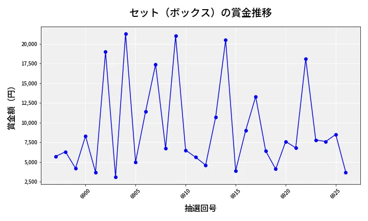 第6927回 ナンバーズ3 賞金推移