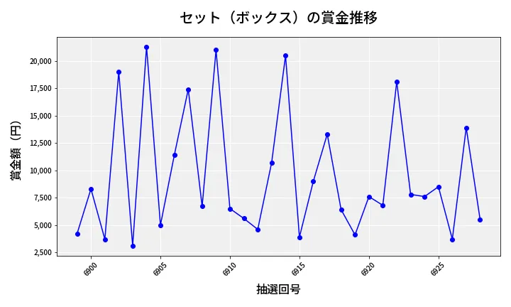 第6929回 ナンバーズ3 賞金推移